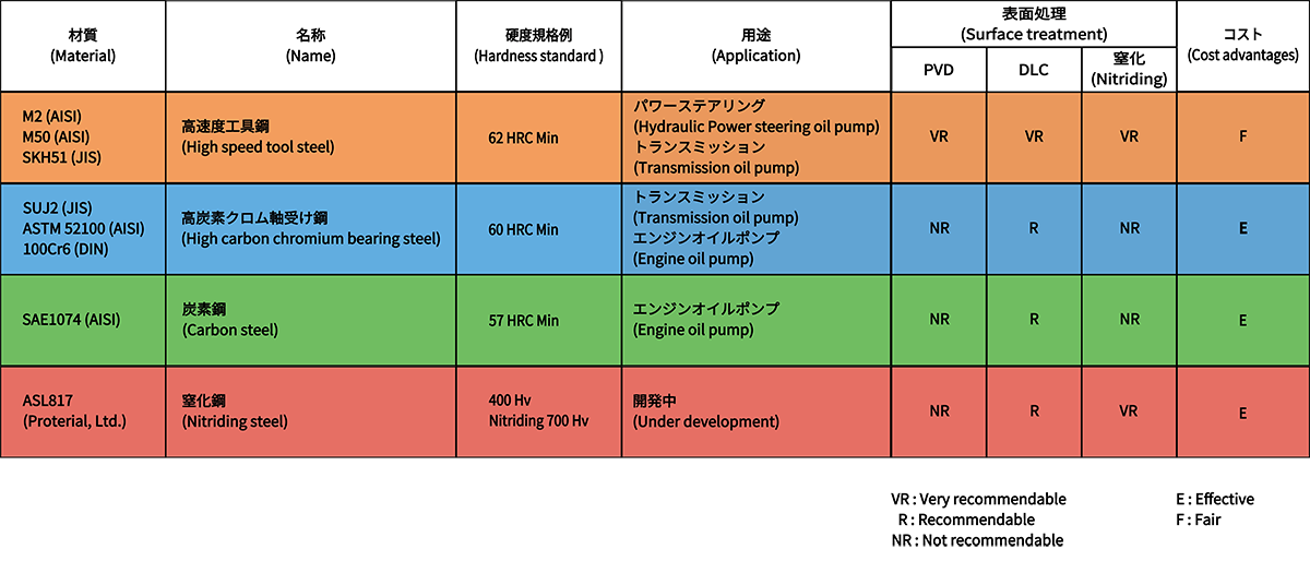 自動車搭載用ベーンの鋼種他