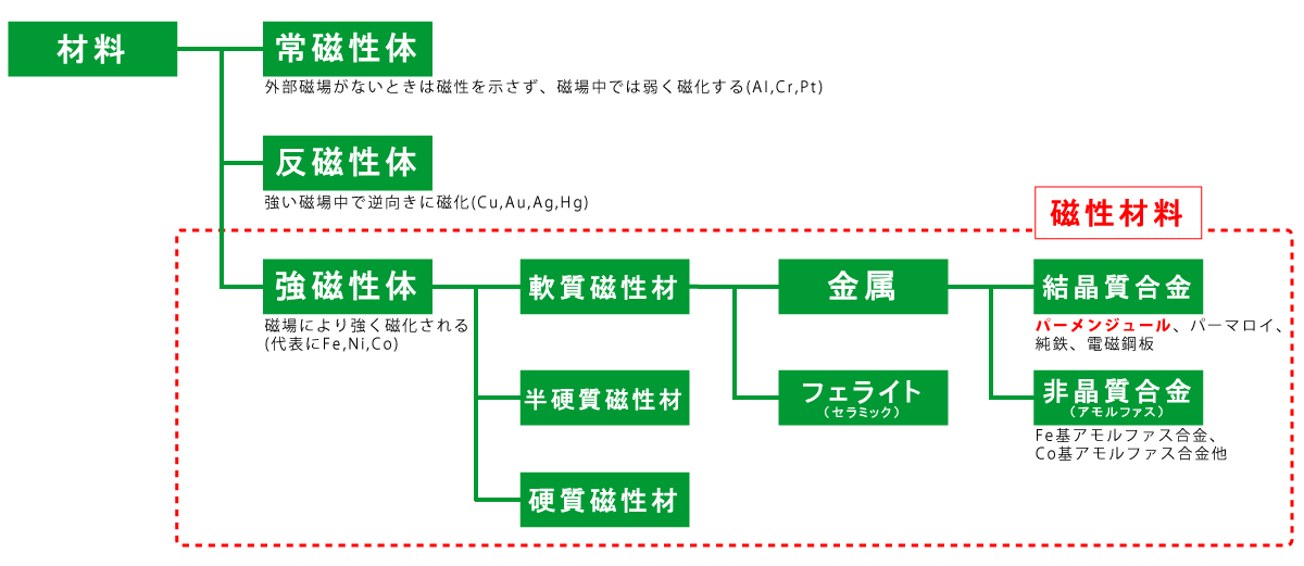 磁性材料の分類図