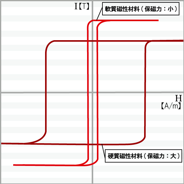 軟質磁性材料と硬質磁性材料の磁化曲線