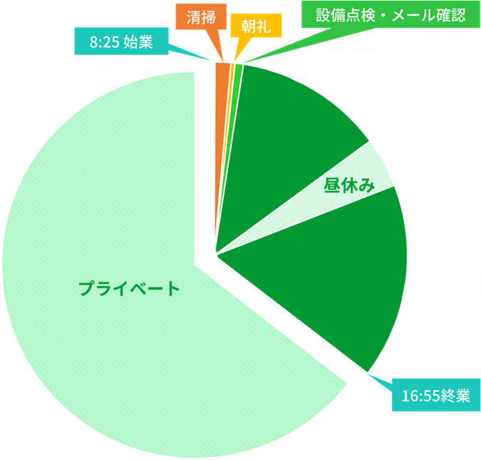 1日のタイムスケジュール