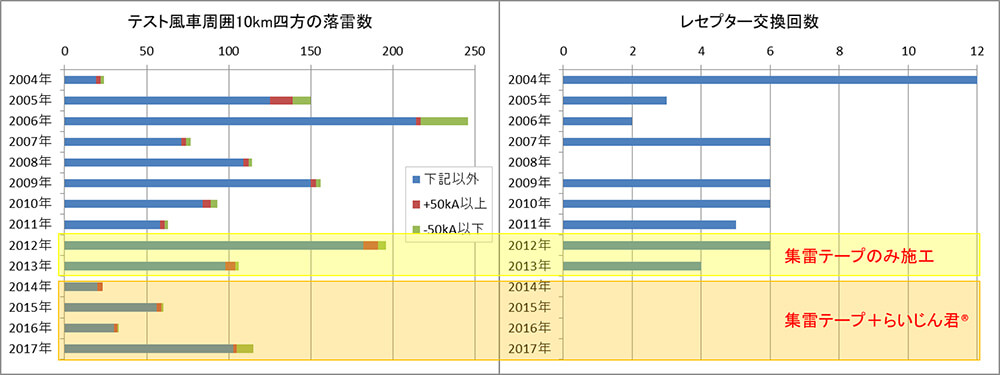 らいじん君を使用した実験データ