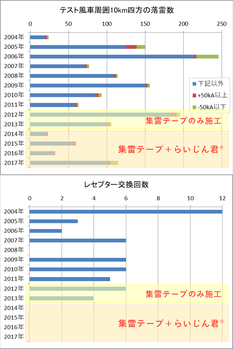 らいじん君を使用した実験データ