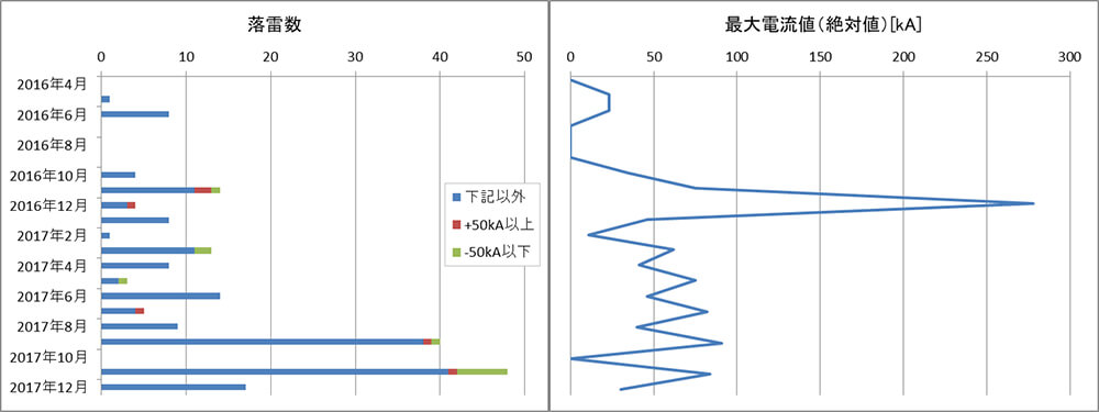 落雷発生時の計測図