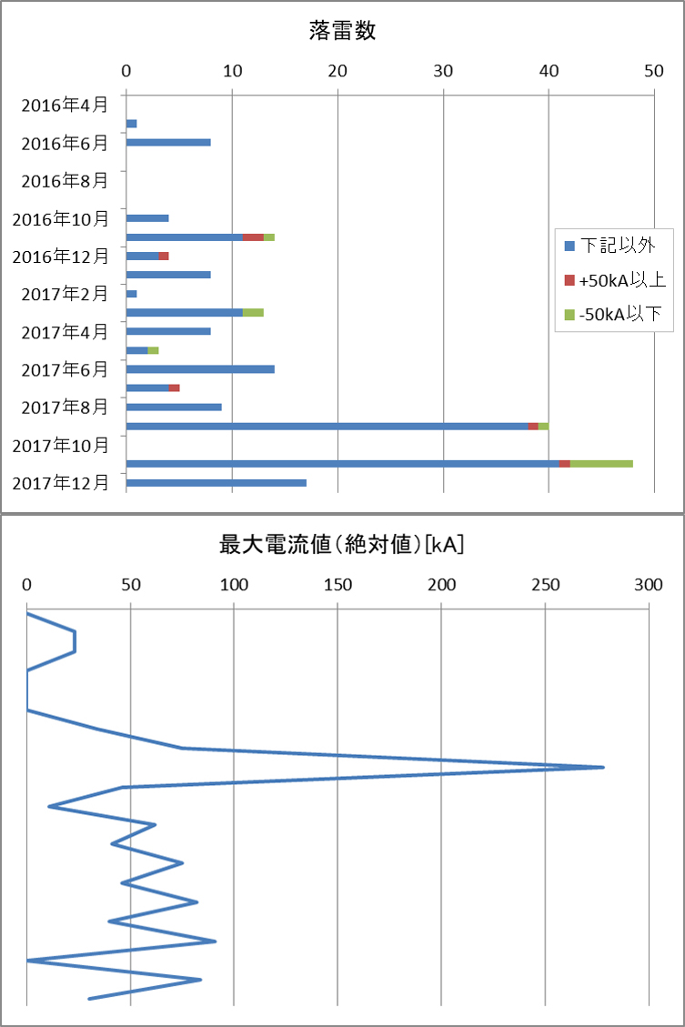 落雷発生時の計測図