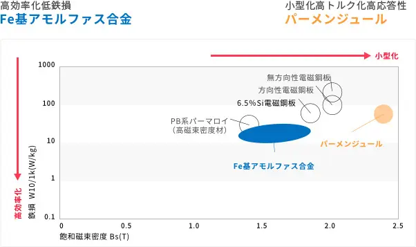 積層モーターコア 試作 量産 公式 守谷刃物研究所 高級特殊鋼加工 熱処理 試作開発支援